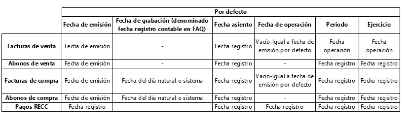 Captura del cuadro resumen de fechas